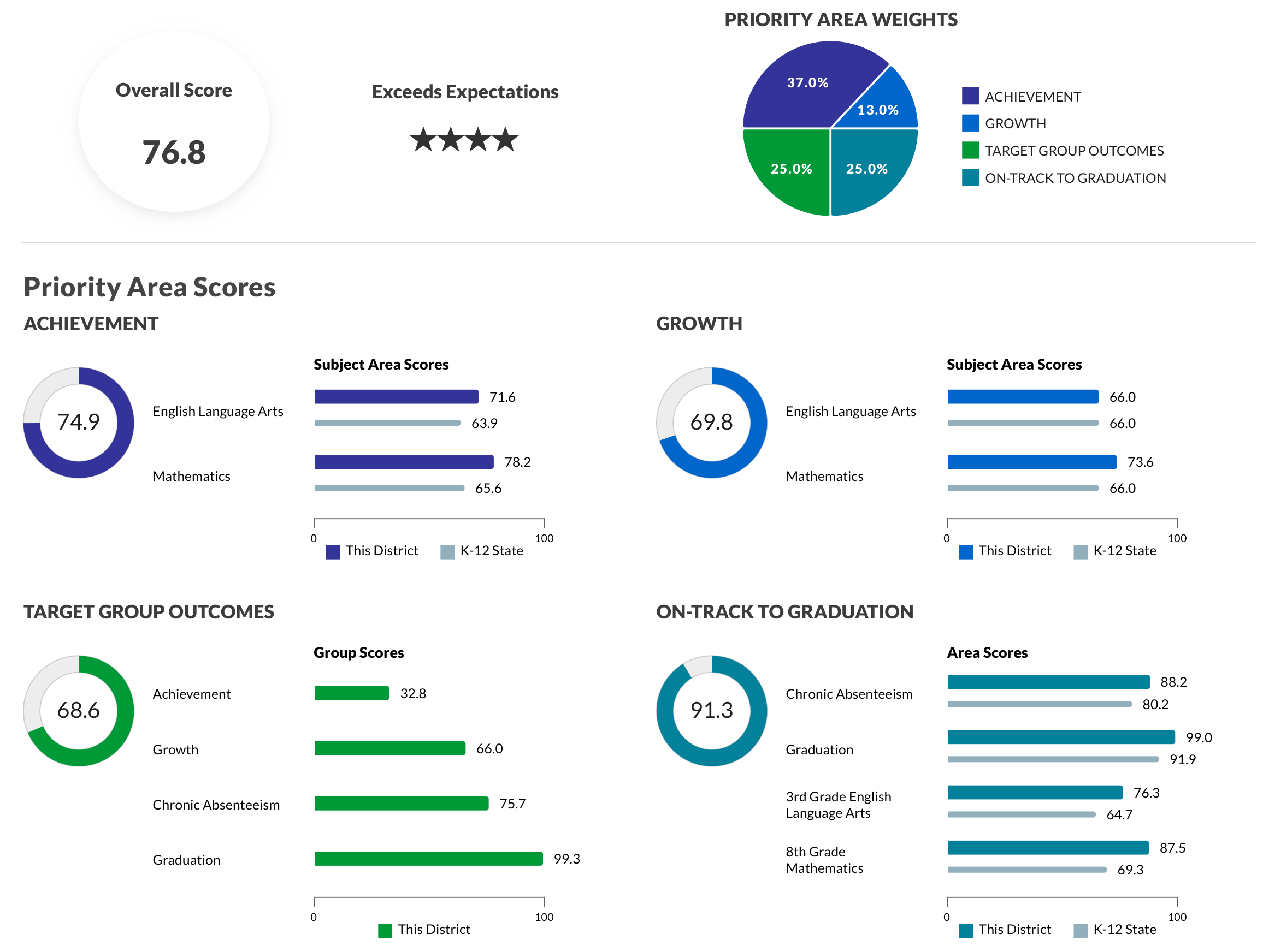 summary report from state report card graphic detail